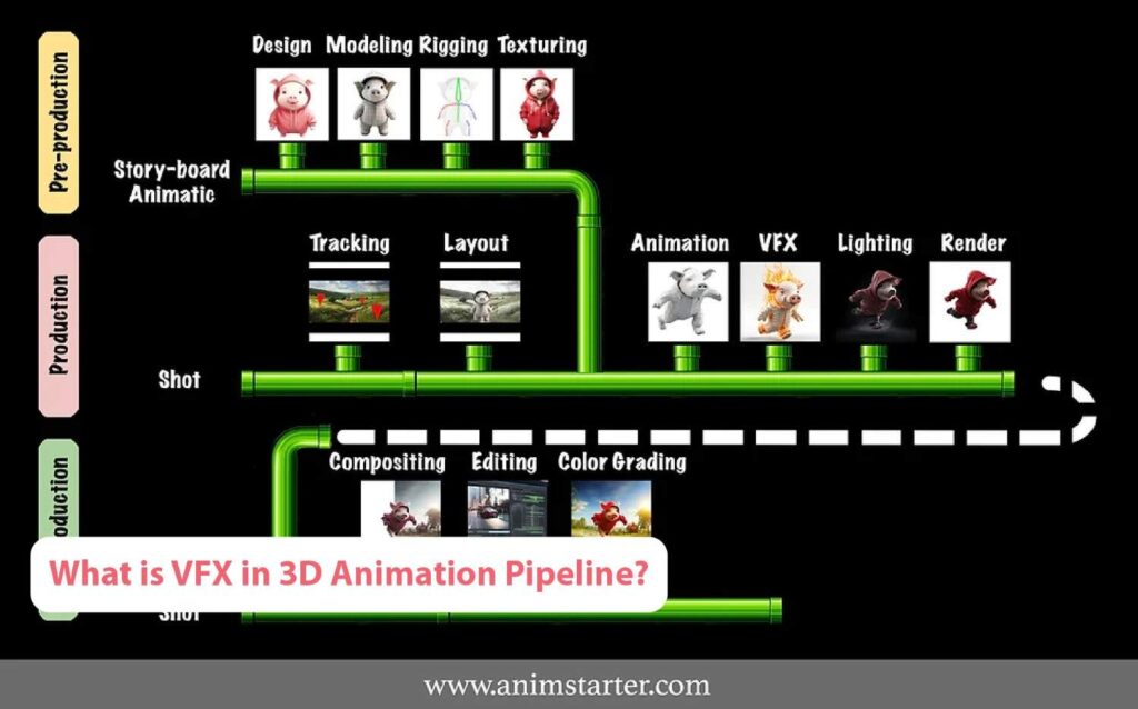 What is VFX in 3D Animation Pipeline
